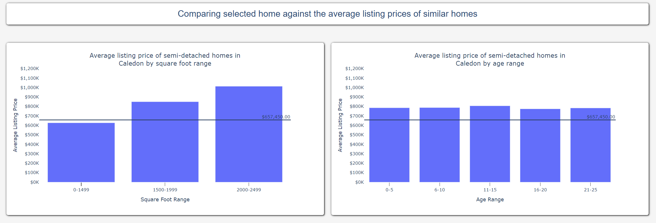 Comparing listing against similar homes